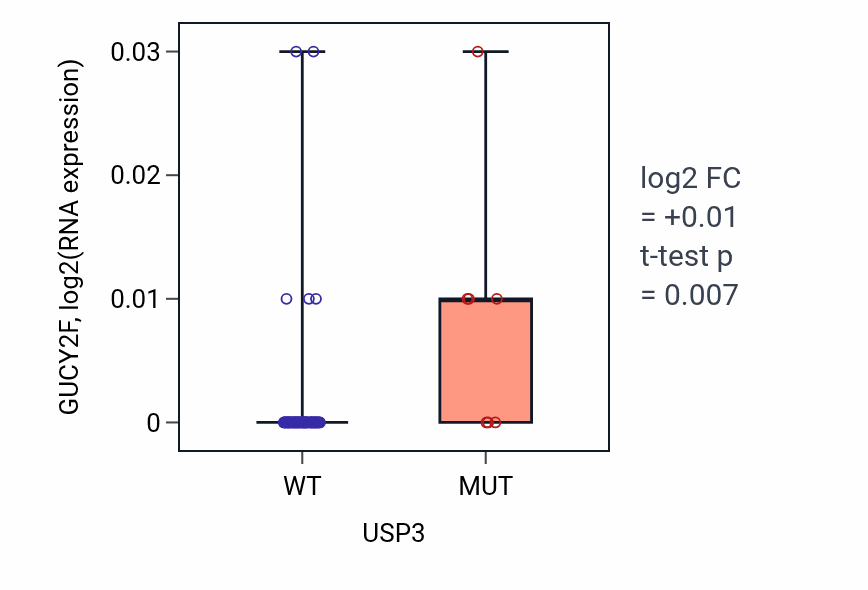 Box plot of GUCY2F in USP3-low vs USP3-high samples in LARGE_INTESTINE.