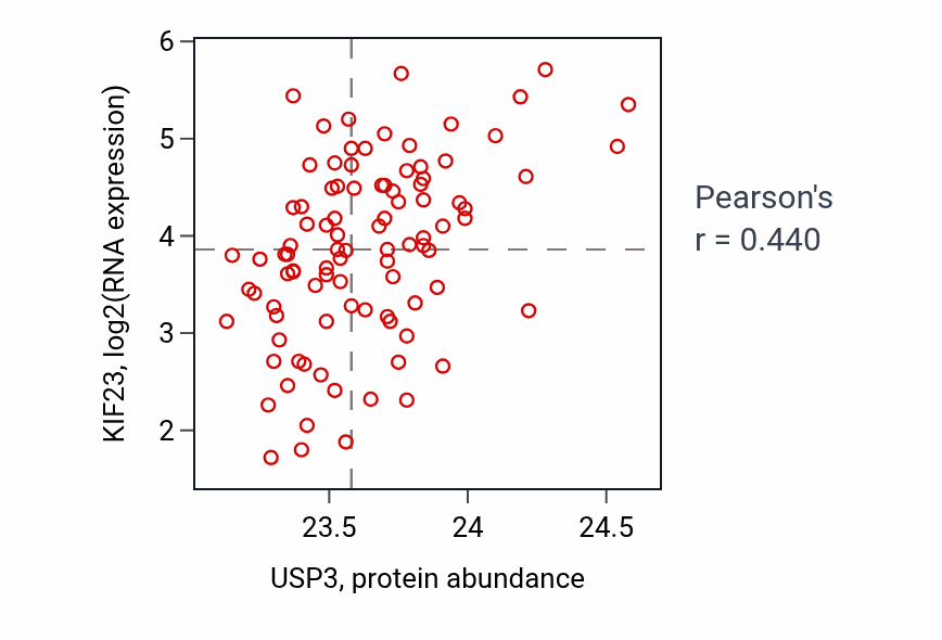 Per-sample scatter of USP3 vs KIF23 in UCEC (Pearson r = 0.44).