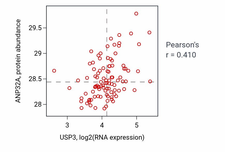 Per-sample scatter of USP3 vs ANP32A in GBM (Pearson r = 0.41).