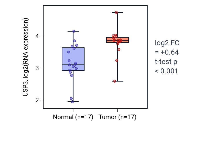 Tumor-vs-normal expression box plot for USP3 in HNSC.