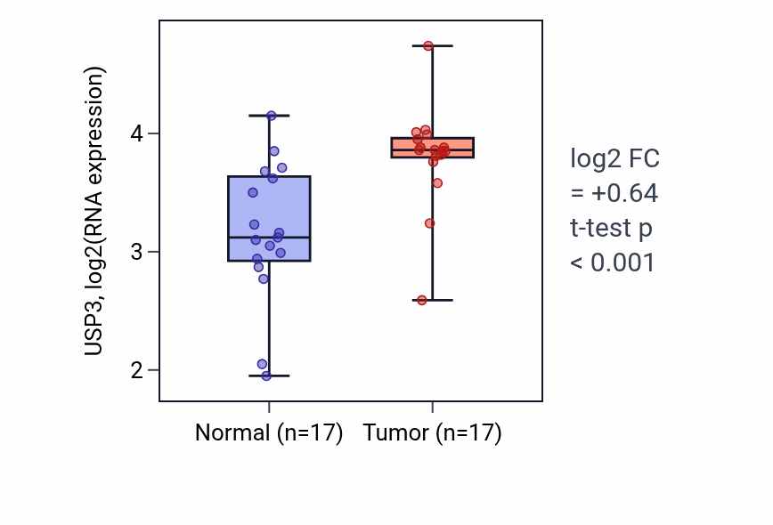 Tumor-vs-normal expression box plot for USP3 RNA in HNSC.