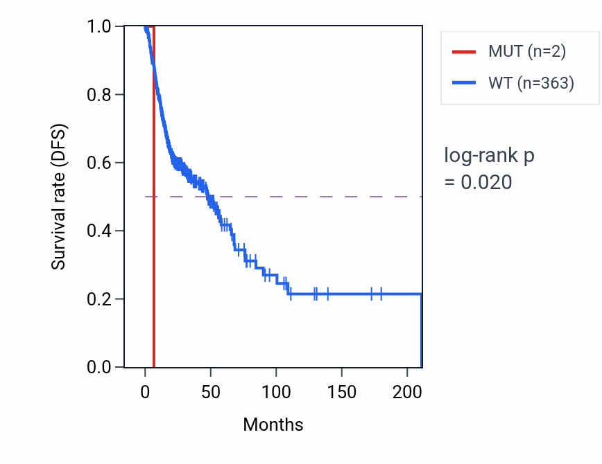Kaplan&ndash;Meier survival curve for USP3 mutant vs wild-type samples in HNSC.