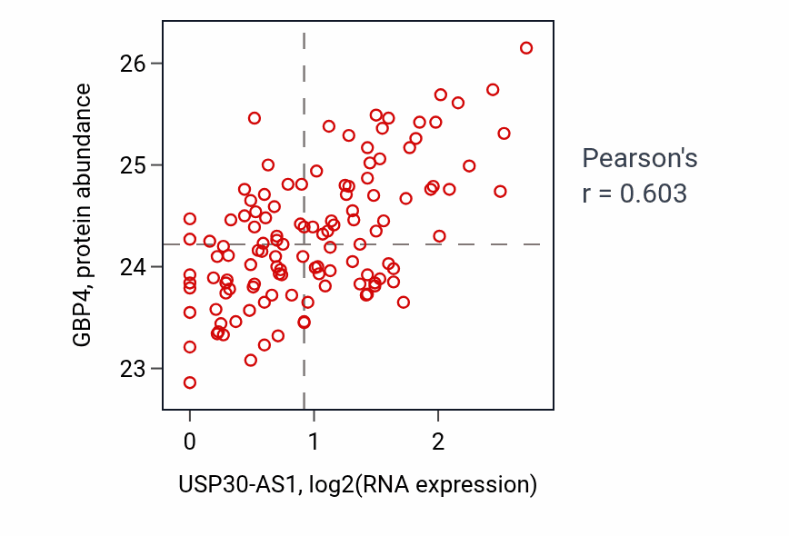 Per-sample scatter of USP30-AS1 vs GBP4 in BRCA (Pearson r = 0.60).