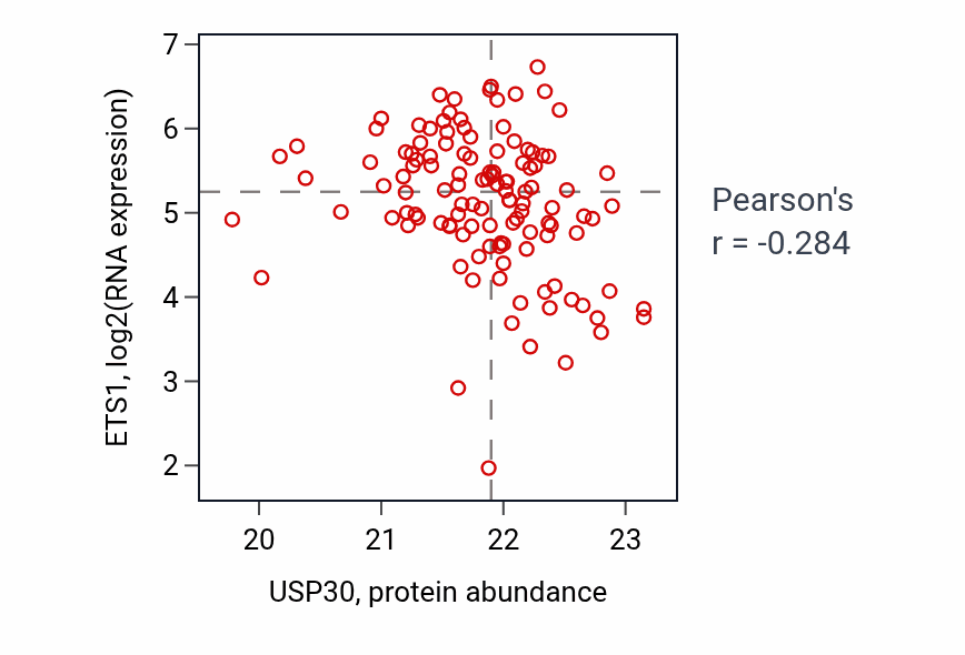 Per-sample scatter of USP30 vs ETS1 in BRCA (Pearson r = -0.28).