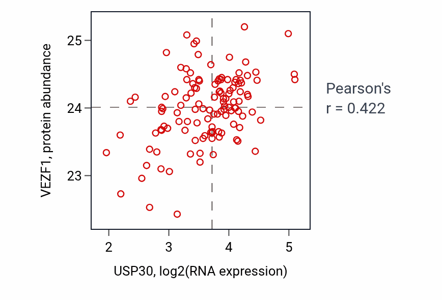 Per-sample scatter of USP30 vs VEZF1 in BRCA (Pearson r = 0.42).