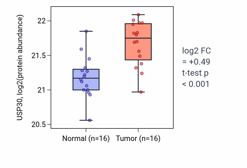 Tumor-vs-normal mass-spec protein box plot for USP30 in LUAD.