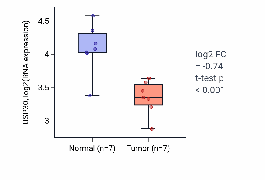 Tumor-vs-normal expression box plot for USP30 RNA in COAD.