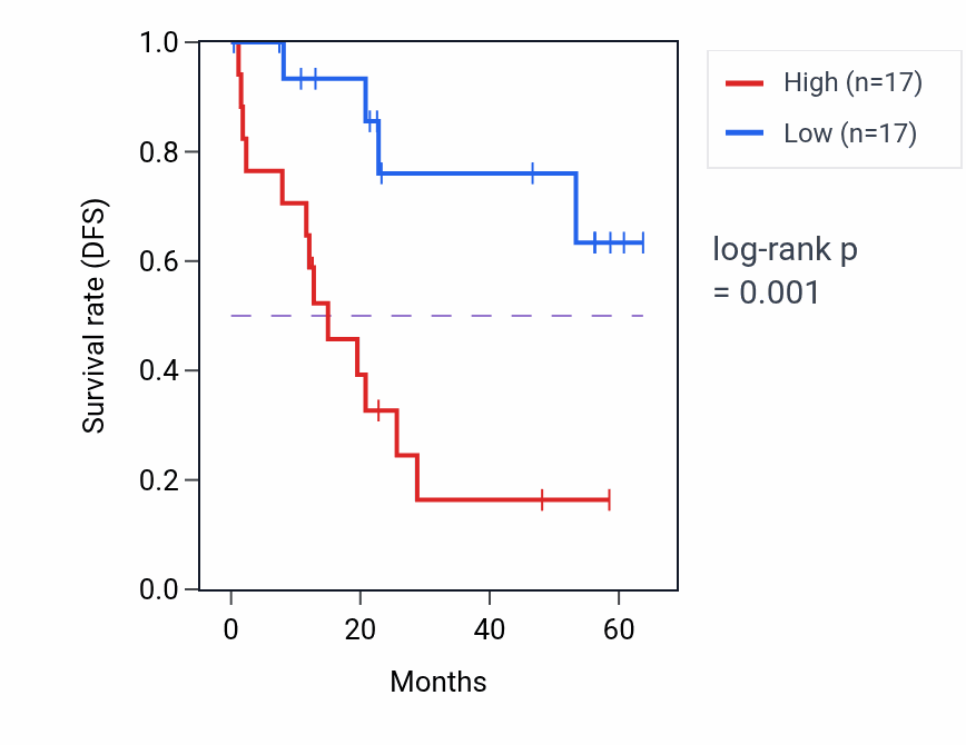 Kaplan&ndash;Meier survival curve for USP30 mass-spec protein-high vs -low samples in CCRCC.