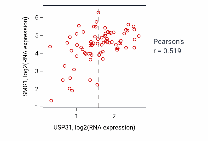 Per-sample scatter of USP31 vs SMG1 in BLOOD_Lymphoma (Pearson r = 0.52).