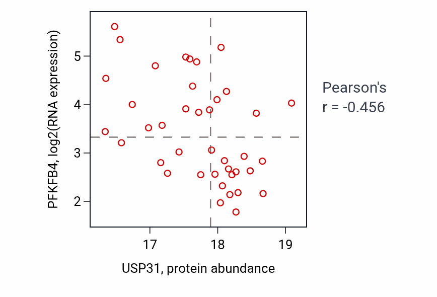 Per-sample scatter of USP31 vs PFKFB4 in UCEC (Pearson r = -0.46).