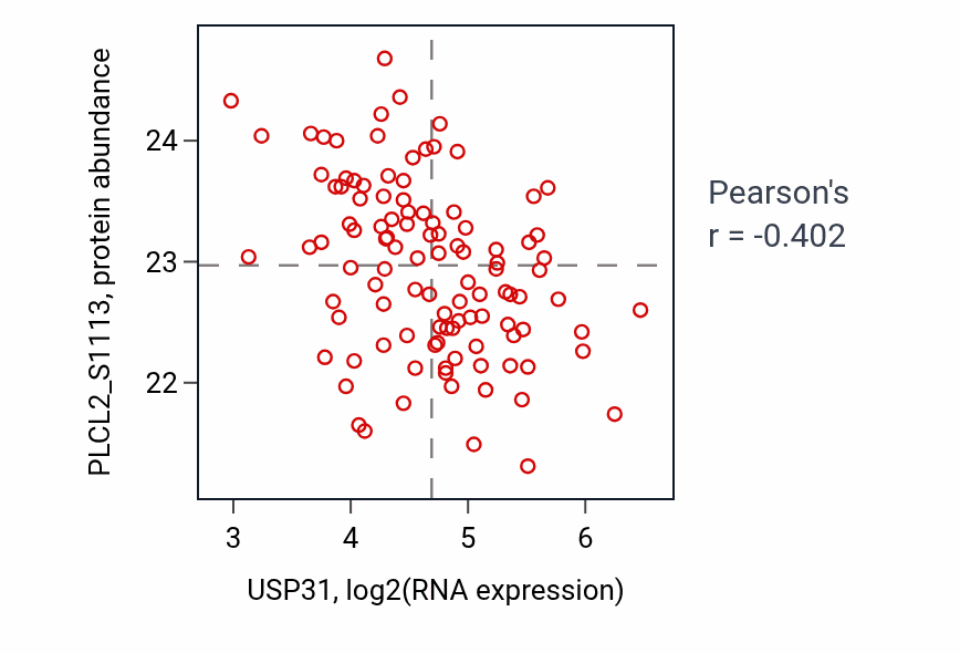 Per-sample scatter of USP31 vs PLCL2_S1113 in LSCC (Pearson r = -0.40).