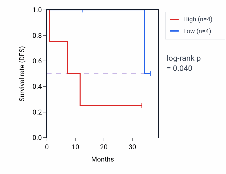 Kaplan&ndash;Meier survival curve for USP31 mass-spec protein-high vs -low samples in LUAD.