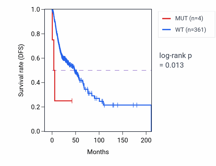 Kaplan&ndash;Meier survival curve for USP31 mutant vs wild-type samples in HNSC.