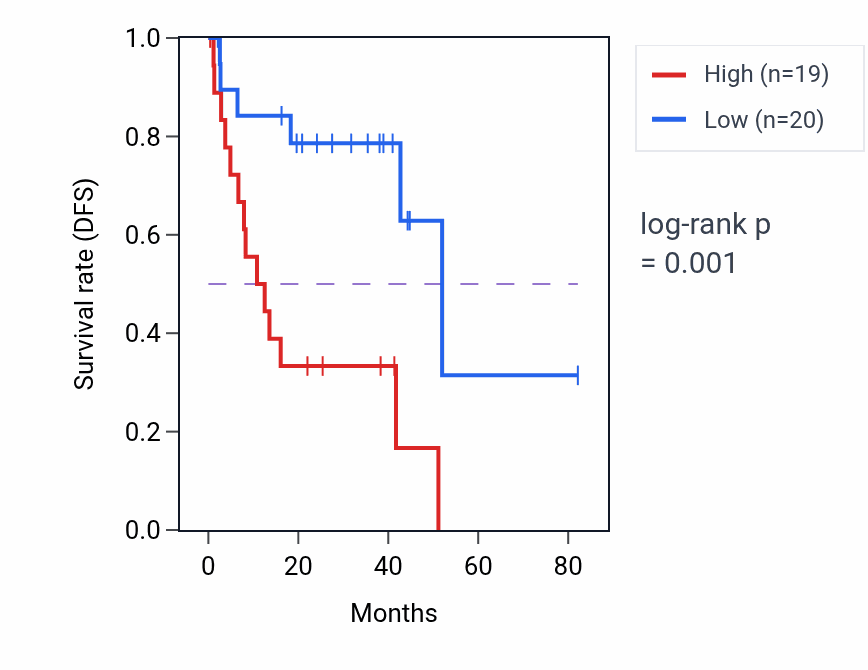 Kaplan&ndash;Meier survival curve for USP31 RNA-high vs -low samples in UVM.