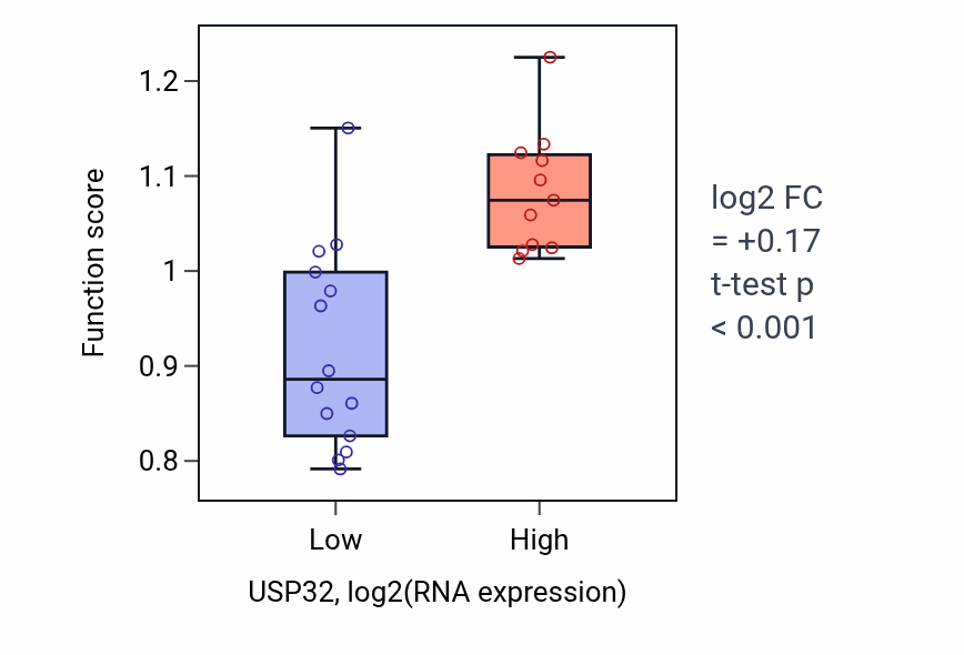 Box plot of Negative regulation of beige fat cell differentiation in USP32-low vs USP32-high samples in LIVER.
