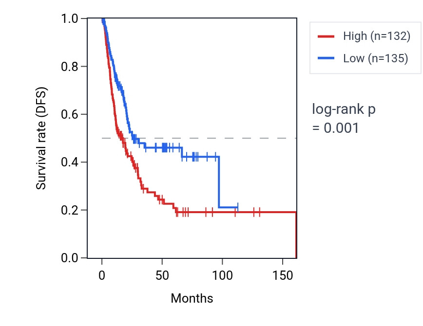 Kaplan&ndash;Meier survival curve for USP32 RNA expression in BLCA: high vs low expression groups.