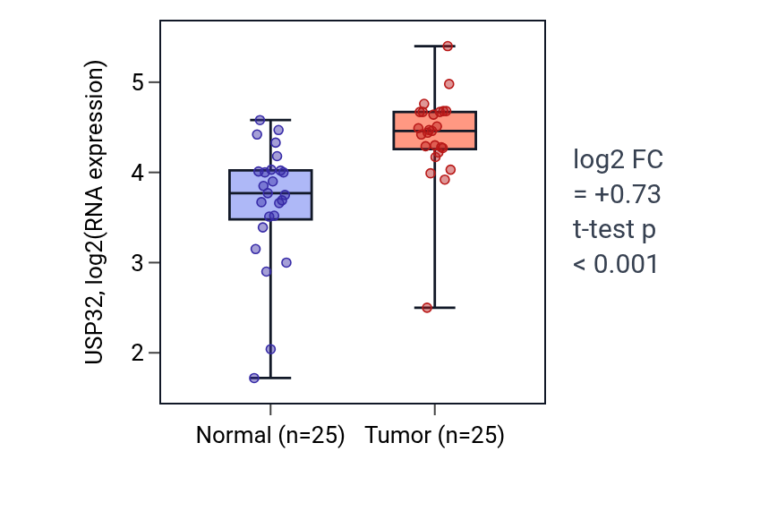 Tumor-vs-normal expression box plot for USP32 in HNSC.