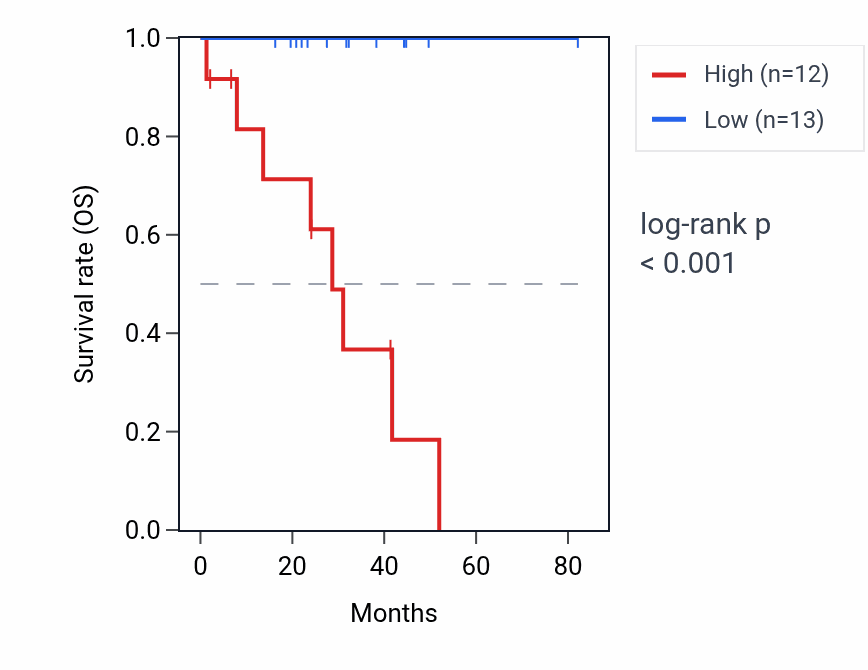 Kaplan&ndash;Meier survival curve for USP32P1 RNA expression in UVM: high vs low expression groups.