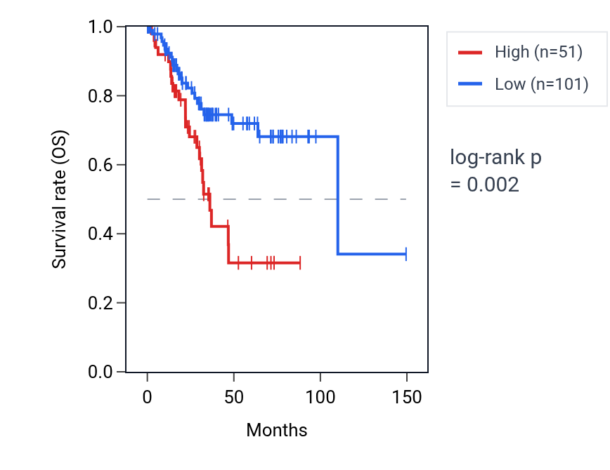 Kaplan&ndash;Meier survival curve for USP32P2 RNA expression in UCEC: high vs low expression groups.