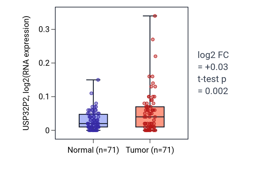 Tumor-vs-normal expression box plot for USP32P2 in KIRC.