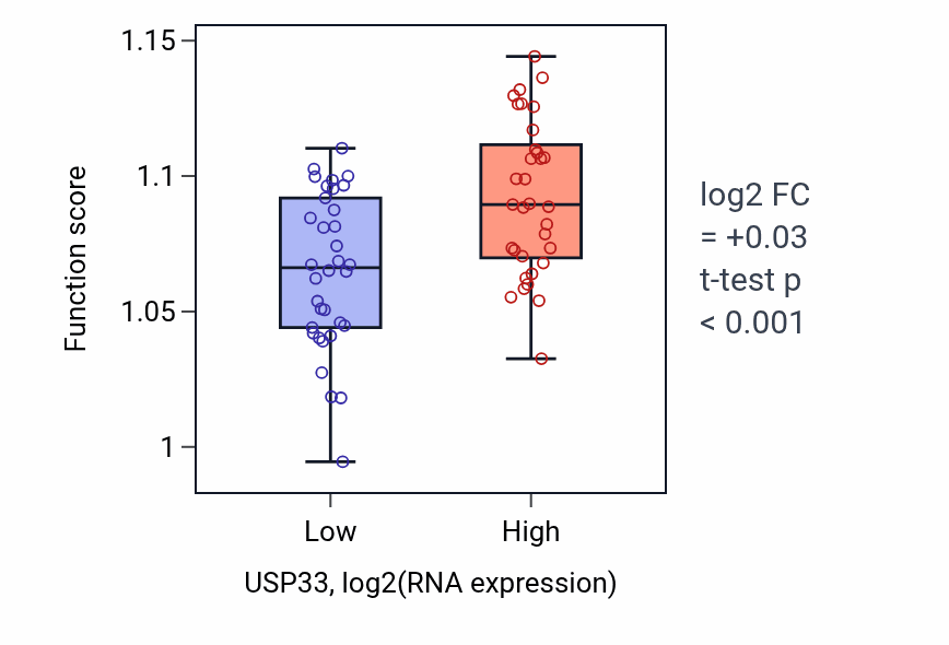Box plot of Regulation of organelle assembly in USP33-low vs USP33-high samples in LARGE_INTESTINE.