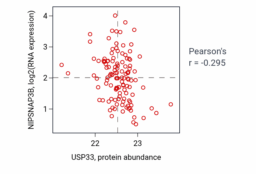 Per-sample scatter of USP33 vs NIPSNAP3B in BRCA (Pearson r = -0.29).