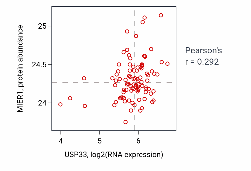 Per-sample scatter of USP33 vs MIER1 in UCEC (Pearson r = 0.29).