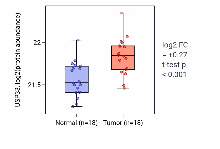 Tumor-vs-normal mass-spec protein box plot for USP33 in LUAD.