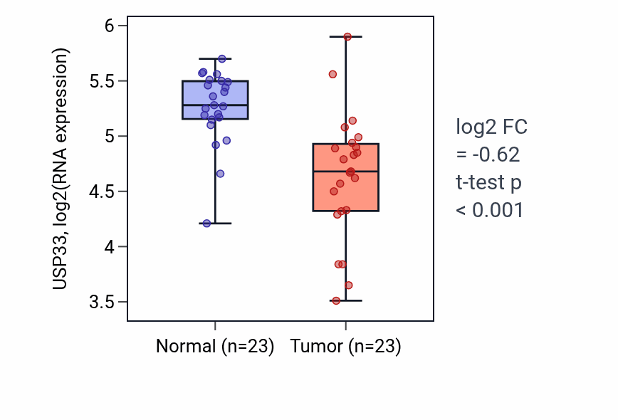 Tumor-vs-normal expression box plot for USP33 RNA in THCA.