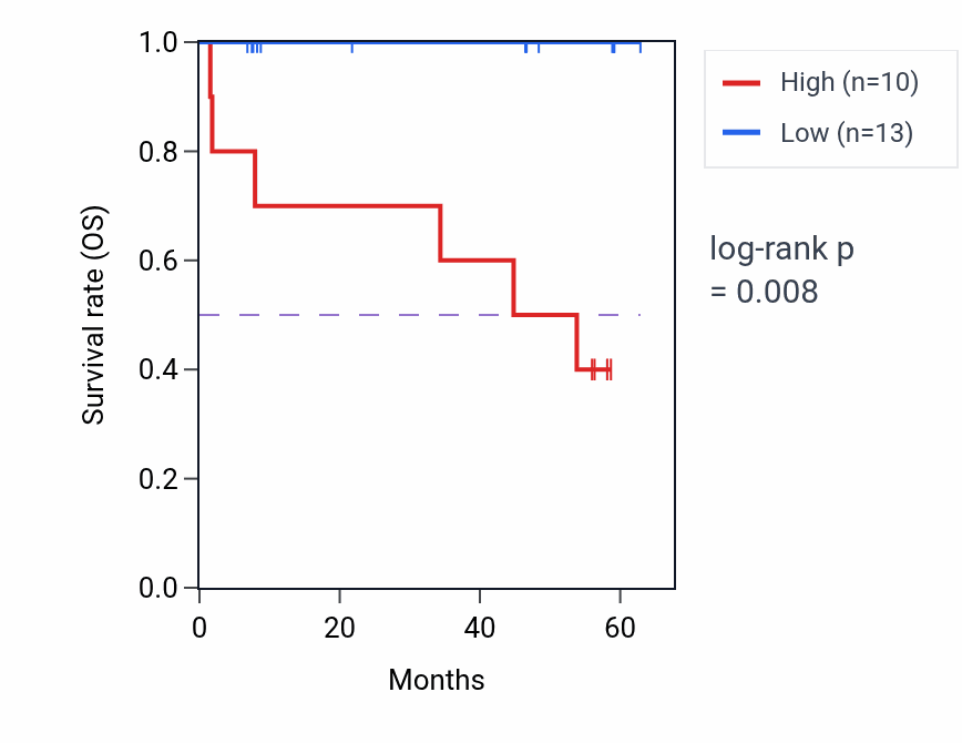 Kaplan&ndash;Meier survival curve for USP33 mass-spec protein-high vs -low samples in CCRCC.