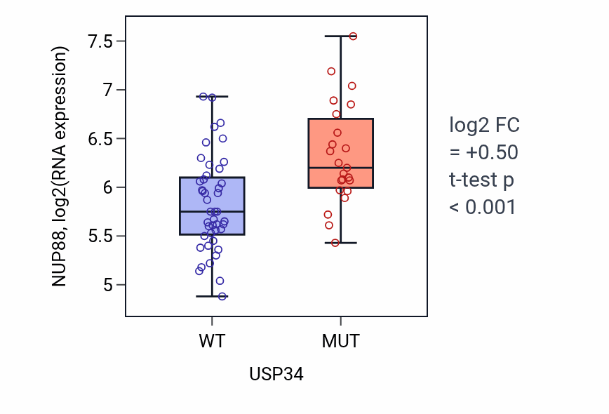 Box plot of NUP88 in USP34-low vs USP34-high samples in LARGE_INTESTINE.