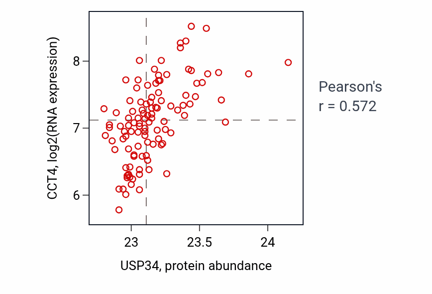Per-sample scatter of USP34 vs CCT4 in LSCC (Pearson r = 0.57).