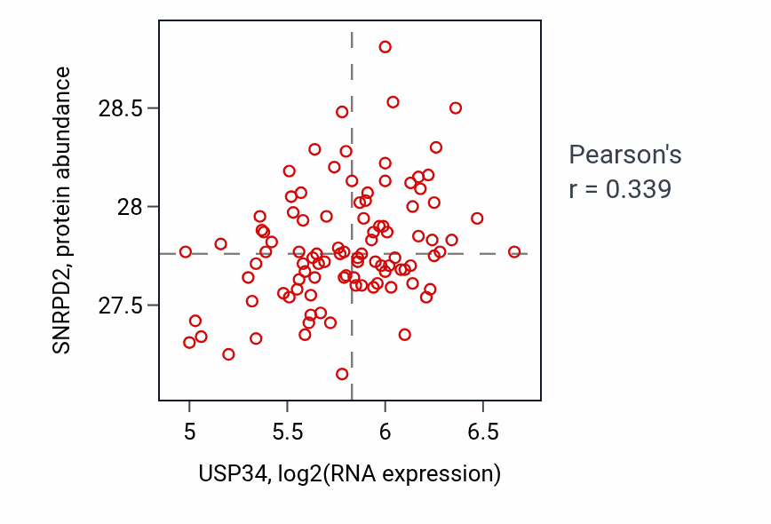 Per-sample scatter of USP34 vs SNRPD2 in GBM (Pearson r = 0.34).