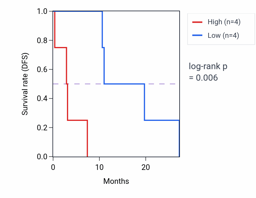 Kaplan&ndash;Meier survival curve for USP34 mass-spec protein-high vs -low samples in PDAC.