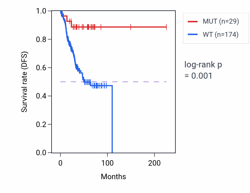 Kaplan&ndash;Meier survival curve for USP34 mutant vs wild-type samples in UCEC.