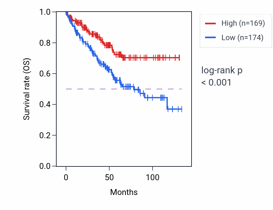 Kaplan&ndash;Meier survival curve for USP34 RNA-high vs -low samples in KIRC.
