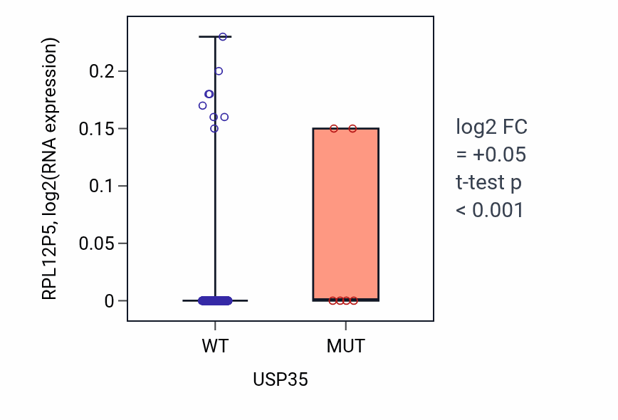 Box plot of RPL12P5 in USP35-low vs USP35-high samples in BLCA.