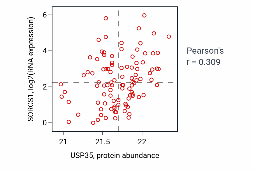 Per-sample scatter of USP35 vs SORCS1 in GBM (Pearson r = 0.31).