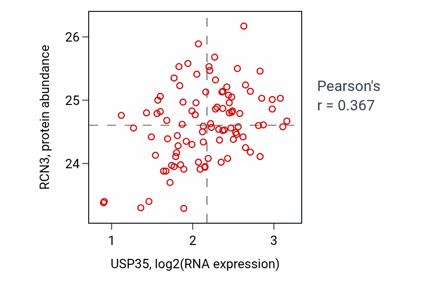Per-sample scatter of USP35 vs RCN3 in COAD (Pearson r = 0.37).