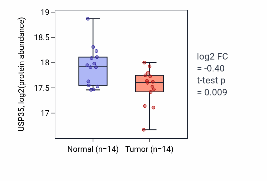 Tumor-vs-normal mass-spec protein box plot for USP35 in PDAC.