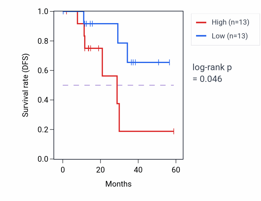 Kaplan&ndash;Meier survival curve for USP35 mass-spec protein-high vs -low samples in LUAD.