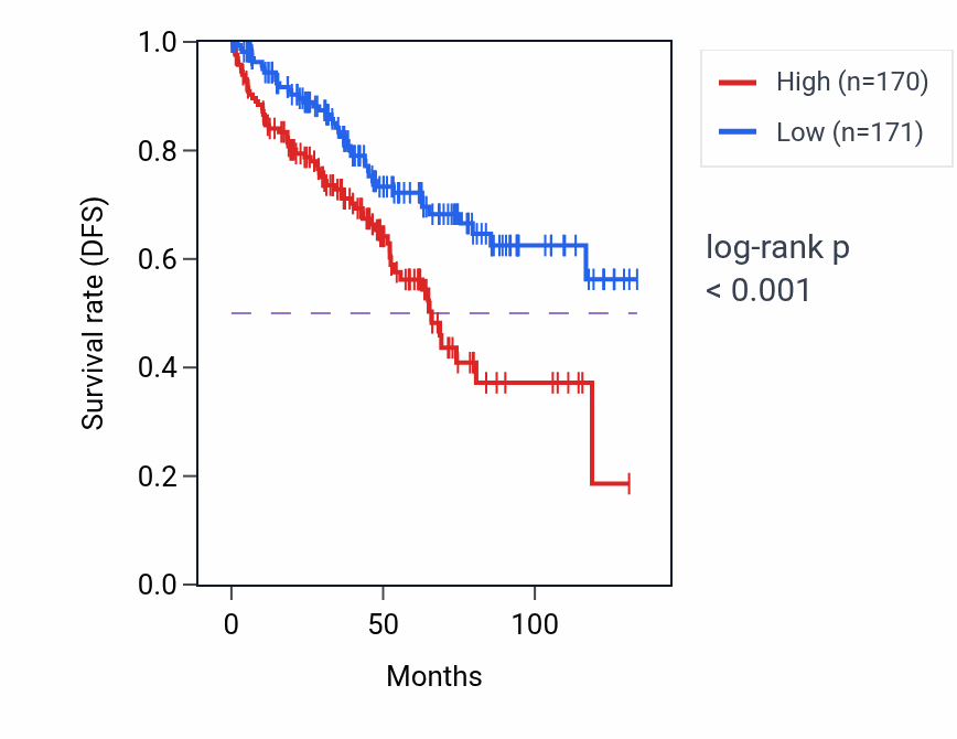 Kaplan&ndash;Meier survival curve for USP35 RNA-high vs -low samples in KIRC.