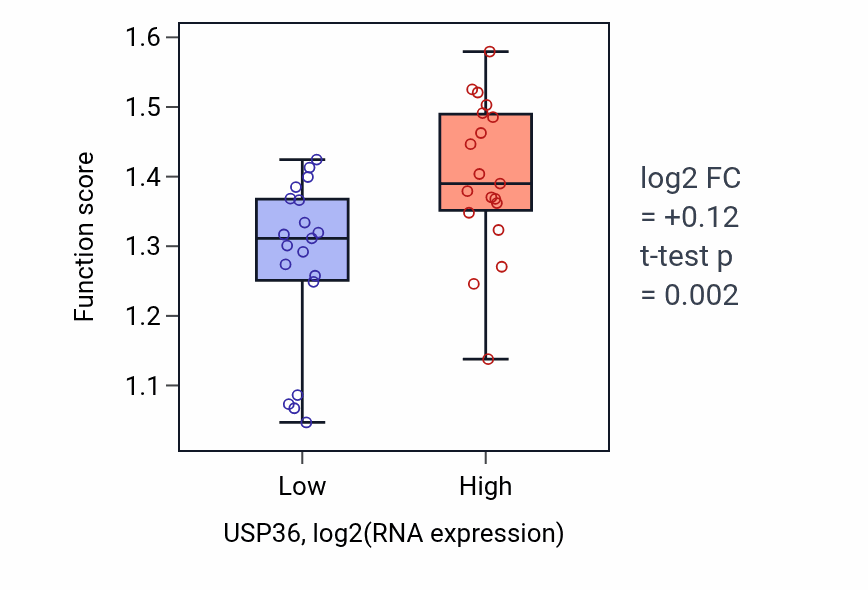 Box plot of Regulation of transcription of nucleolar large rRNA by RNA polymerase I in USP36-low vs USP36-high samples in BONE.