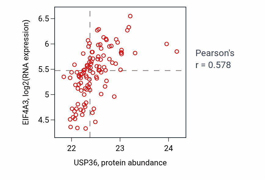 Per-sample scatter of USP36 vs EIF4A3 in LSCC (Pearson r = 0.58).