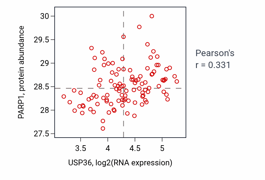 Per-sample scatter of USP36 vs PARP1 in LSCC (Pearson r = 0.33).