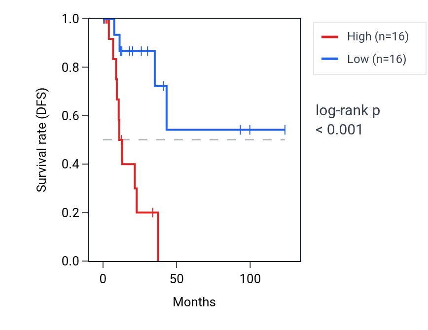 Kaplan&ndash;Meier survival curve for USP36 RNA expression in KIRP: high vs low expression groups.