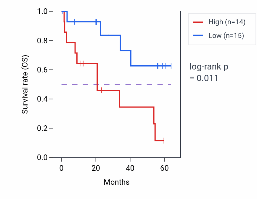 Kaplan&ndash;Meier survival curve for USP36 mass-spec protein-high vs -low samples in CCRCC.