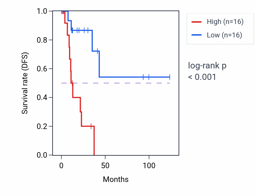 Kaplan&ndash;Meier survival curve for USP36 RNA-high vs -low samples in KIRP.
