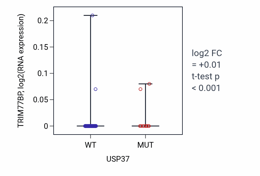Box plot of TRIM77BP in USP37-low vs USP37-high samples in BLCA.