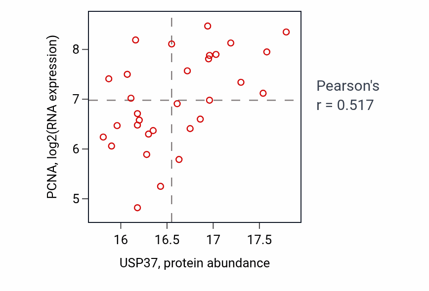 Per-sample scatter of USP37 vs PCNA in UCEC (Pearson r = 0.52).